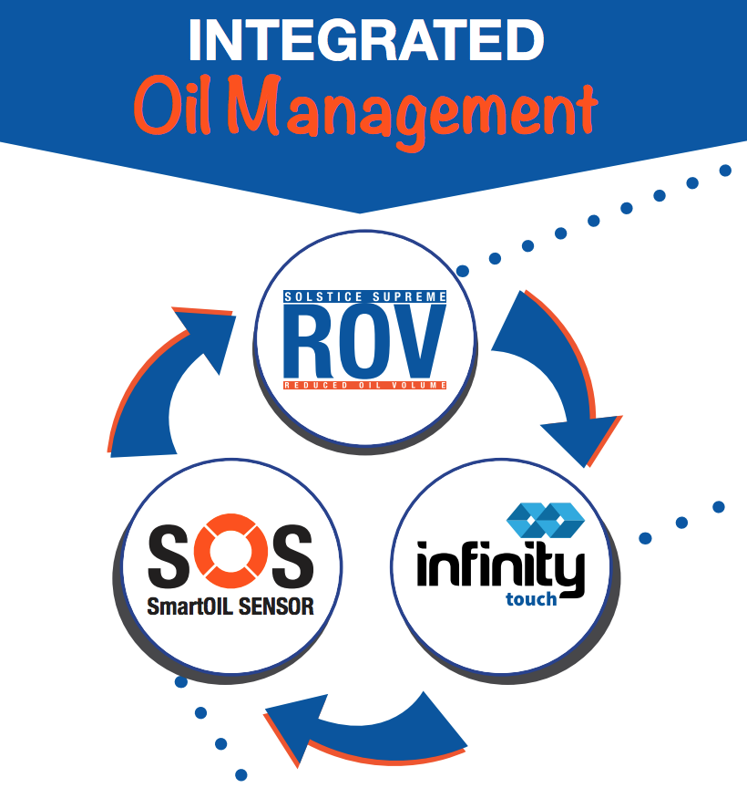 The Three Components of Integrated Oil Management