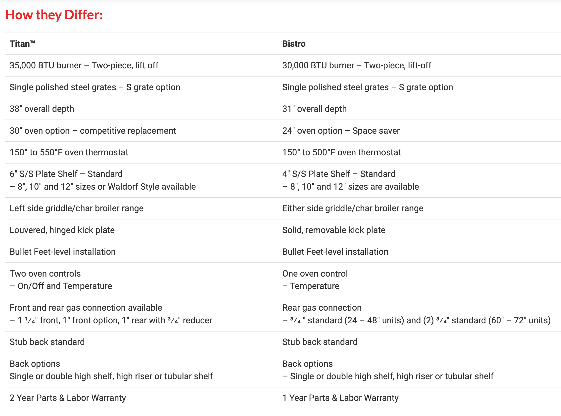 bistro titan how they differ
