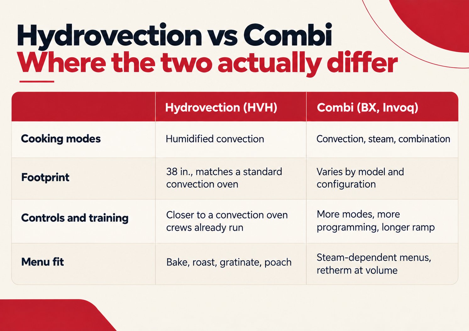 Table comparing Blodgett Hydrovection and combi ovens. Hydrovection: humidified convection, 38-inch footprint, controls like a convection oven, suits baking and roasting. Combi: convection, steam and combination modes, varied footprint, more training, suits steam menus and retherm.